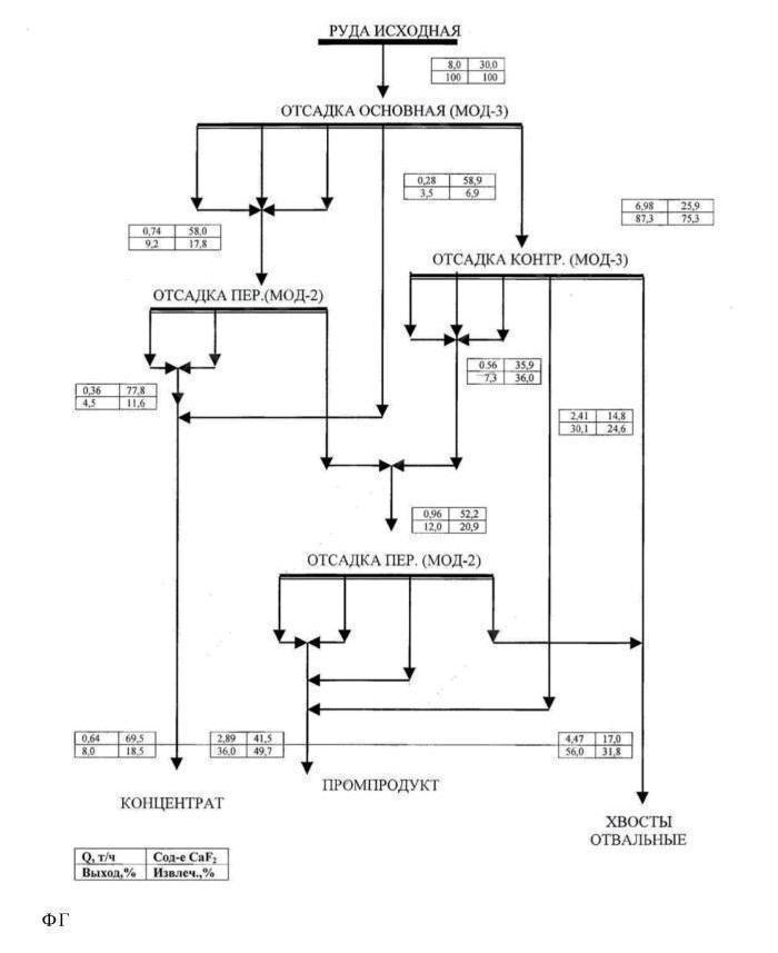 Качественно- количественная схема обогащения руд ГОКа Бор- Ундур на отсадочных машинах МОД-2 и МОД-3